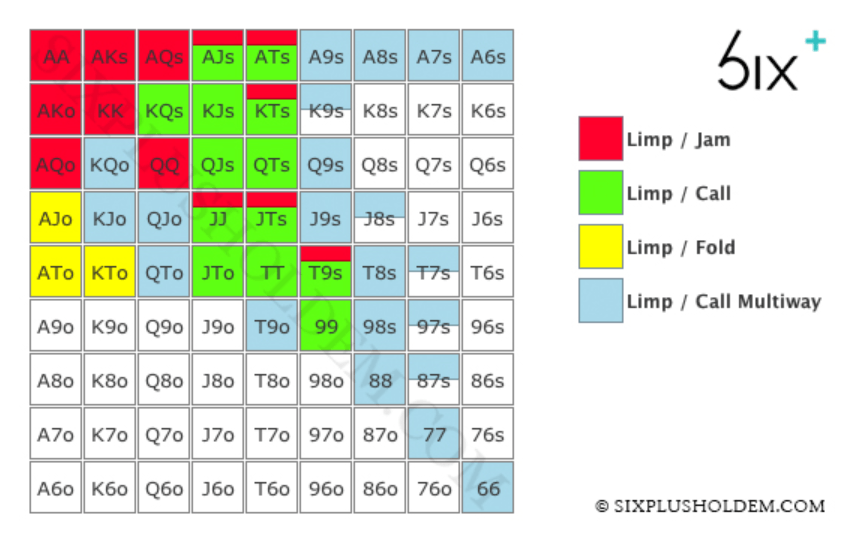 Starting Hand Charts Vol. 1 (First-In) | Six Plus Hold'em